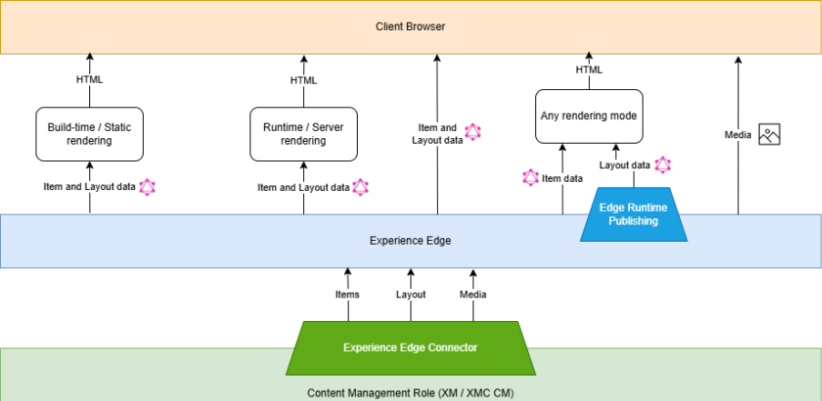 The architecture of Experience Edge | Sitecore Documentation