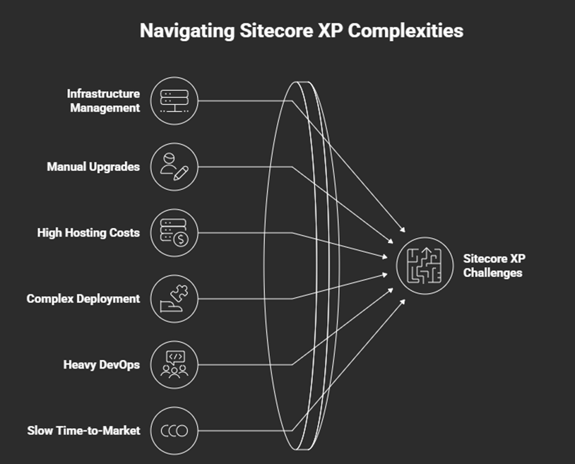 Navigating sitecore xp complexities