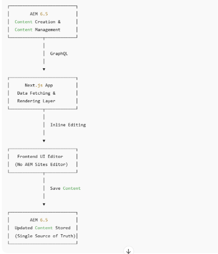 aem workflow