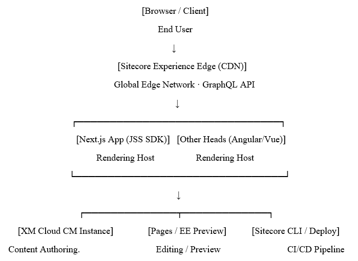 XM Cloud: Request & Rendering Architecture